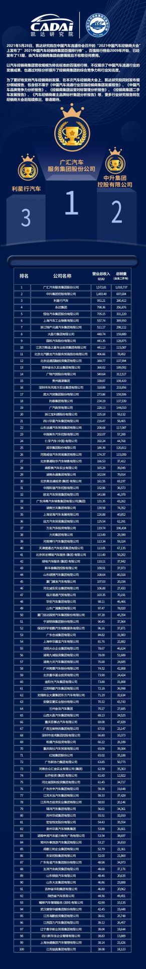 喜讯丨九游网页版网站入口-九游(中国)荣登2021年中国汽车经销商百强排行榜第33位(图3)